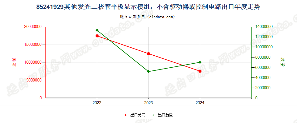 85241929其他发光二极管平板显示模组，不含驱动器或控制电路出口年度走势图