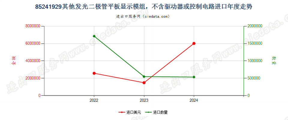 85241929其他发光二极管平板显示模组，不含驱动器或控制电路进口年度走势图