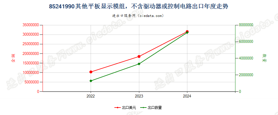 85241990其他平板显示模组，不含驱动器或控制电路出口年度走势图