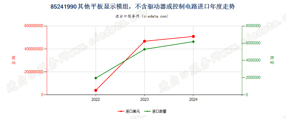 85241990其他平板显示模组，不含驱动器或控制电路进口年度走势图