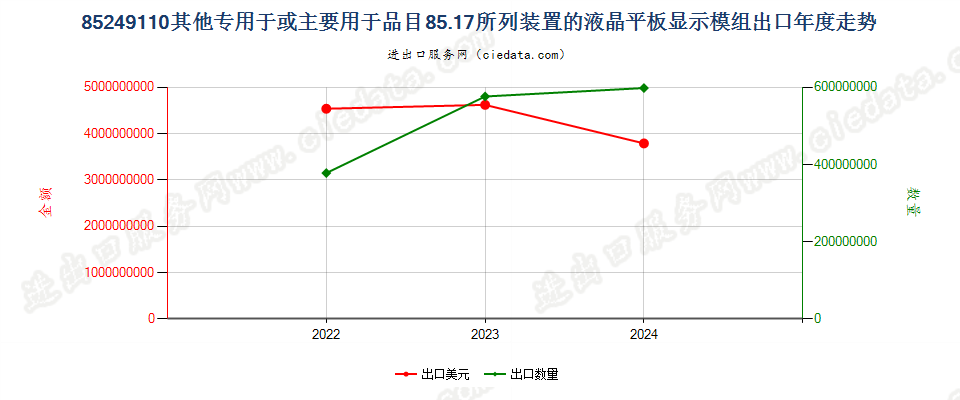 85249110其他专用于或主要用于品目85.17所列装置的液晶平板显示模组出口年度走势图