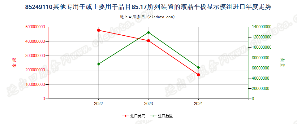 85249110其他专用于或主要用于品目85.17所列装置的液晶平板显示模组进口年度走势图