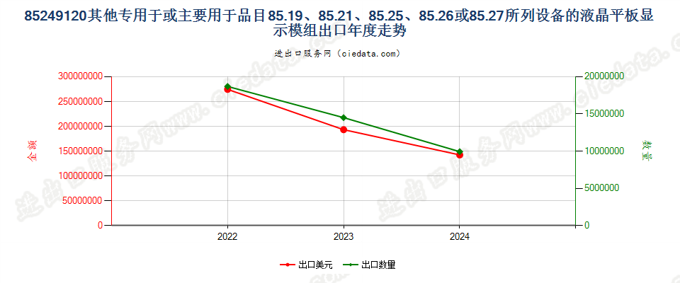 85249120其他专用于或主要用于品目85.19、85.21、85.25、85.26或85.27所列设备的液晶平板显示模组出口年度走势图