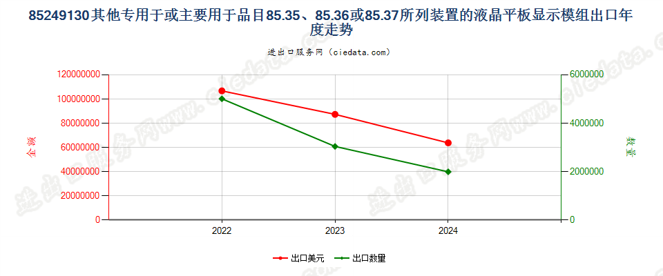 85249130其他专用于或主要用于品目85.35、85.36或85.37所列装置的液晶平板显示模组出口年度走势图