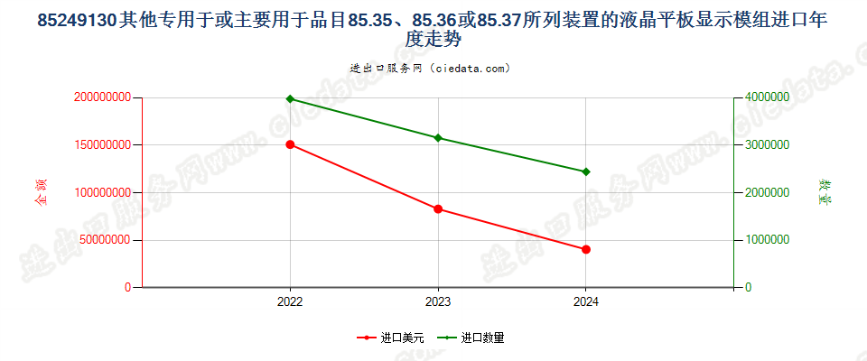 85249130其他专用于或主要用于品目85.35、85.36或85.37所列装置的液晶平板显示模组进口年度走势图