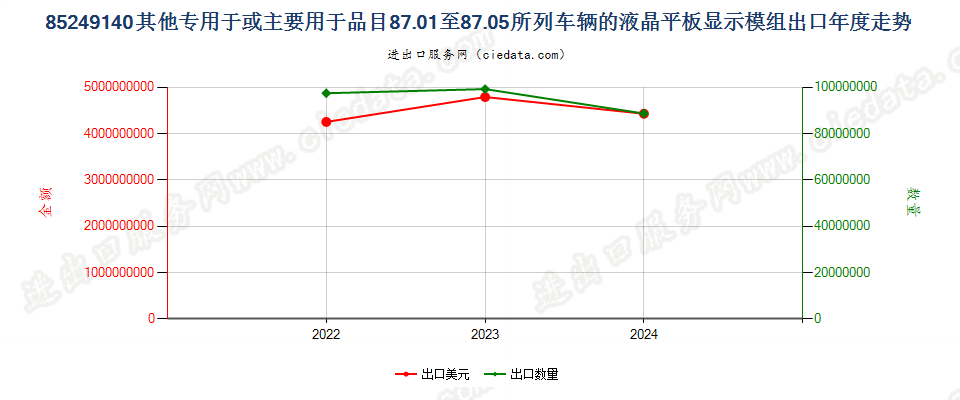 85249140其他专用于或主要用于品目87.01至87.05所列车辆的液晶平板显示模组出口年度走势图