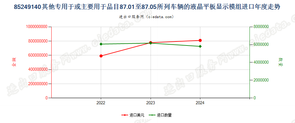 85249140其他专用于或主要用于品目87.01至87.05所列车辆的液晶平板显示模组进口年度走势图