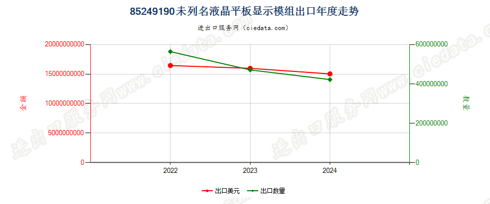 85249190未列名液晶平板显示模组出口年度走势图