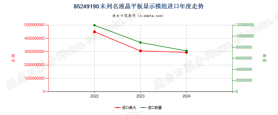 85249190未列名液晶平板显示模组进口年度走势图