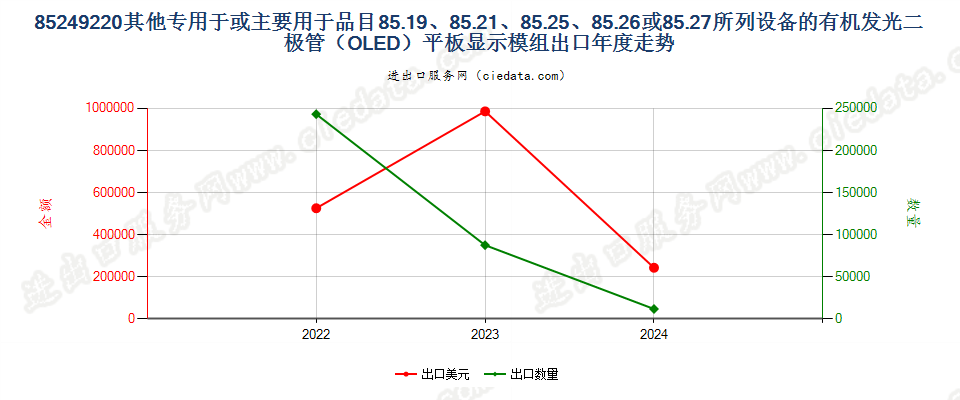 85249220其他专用于或主要用于品目85.19、85.21、85.25、85.26或85.27所列设备的有机发光二极管（OLED）平板显示模组出口年度走势图