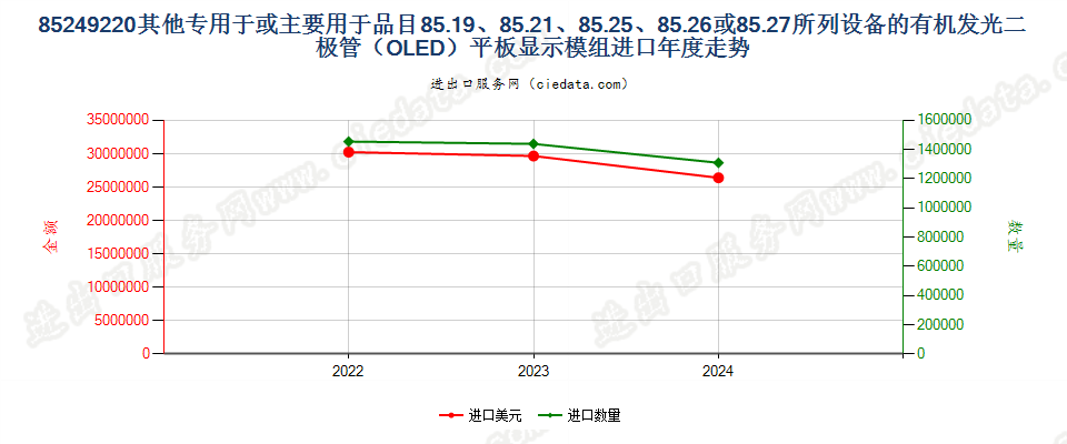 85249220其他专用于或主要用于品目85.19、85.21、85.25、85.26或85.27所列设备的有机发光二极管（OLED）平板显示模组进口年度走势图