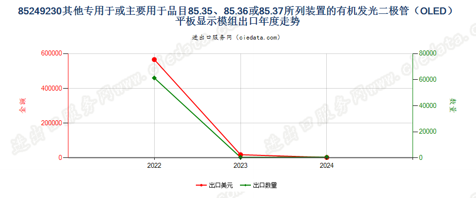 85249230其他专用于或主要用于品目85.35、85.36或85.37所列装置的有机发光二极管（OLED）平板显示模组出口年度走势图