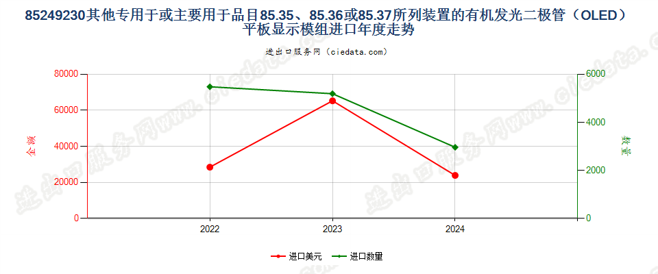 85249230其他专用于或主要用于品目85.35、85.36或85.37所列装置的有机发光二极管（OLED）平板显示模组进口年度走势图