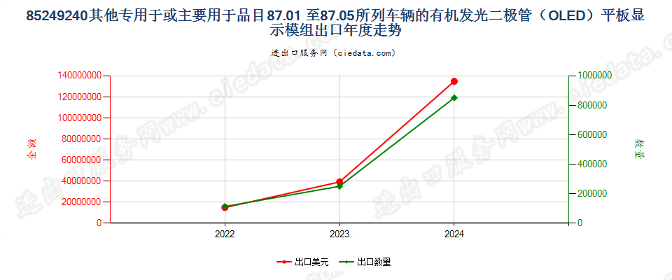 85249240其他专用于或主要用于品目87.01 至87.05所列车辆的有机发光二极管（OLED）平板显示模组出口年度走势图