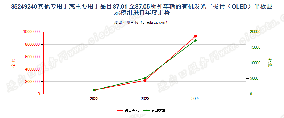 85249240其他专用于或主要用于品目87.01 至87.05所列车辆的有机发光二极管（OLED）平板显示模组进口年度走势图