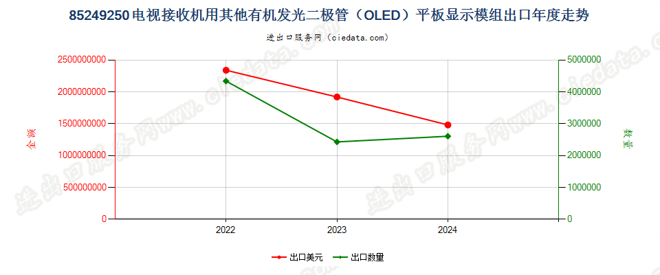 85249250电视接收机用其他有机发光二极管（OLED）平板显示模组出口年度走势图