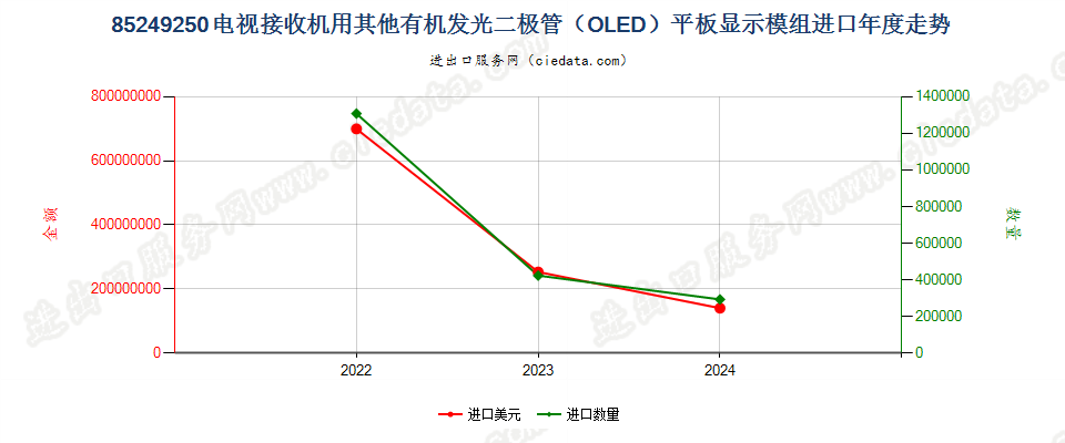 85249250电视接收机用其他有机发光二极管（OLED）平板显示模组进口年度走势图