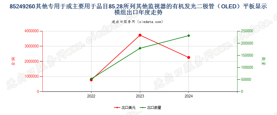 85249260其他专用于或主要用于品目85.28所列其他监视器的有机发光二极管（OLED）平板显示模组出口年度走势图