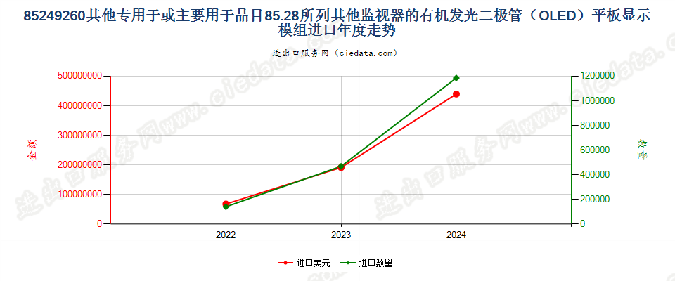 85249260其他专用于或主要用于品目85.28所列其他监视器的有机发光二极管（OLED）平板显示模组进口年度走势图