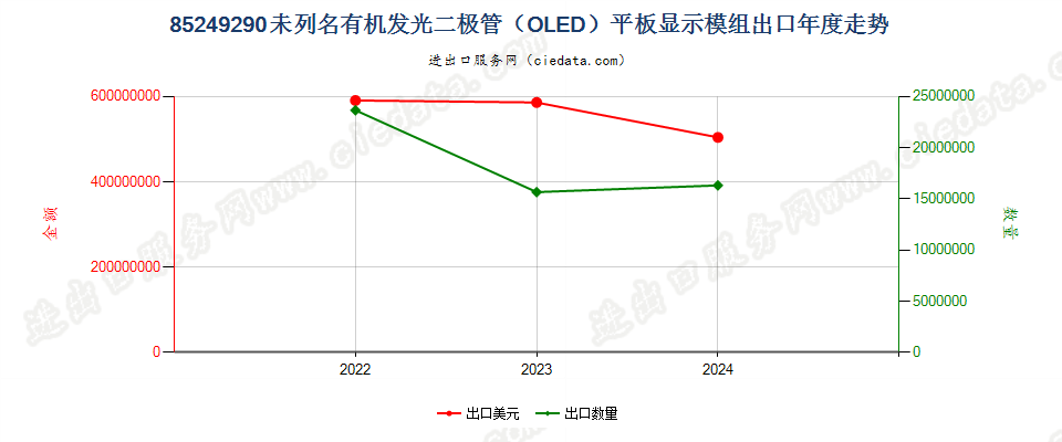 85249290未列名有机发光二极管（OLED）平板显示模组出口年度走势图