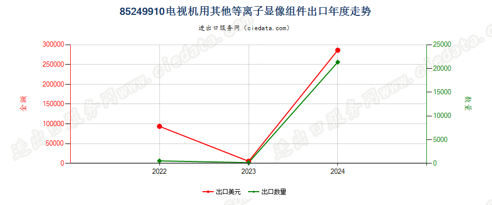 85249910电视机用其他等离子显像组件出口年度走势图