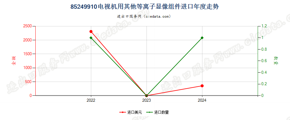 85249910电视机用其他等离子显像组件进口年度走势图