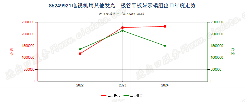 85249921电视机用其他发光二极管平板显示模组出口年度走势图