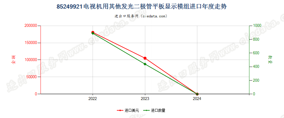 85249921电视机用其他发光二极管平板显示模组进口年度走势图