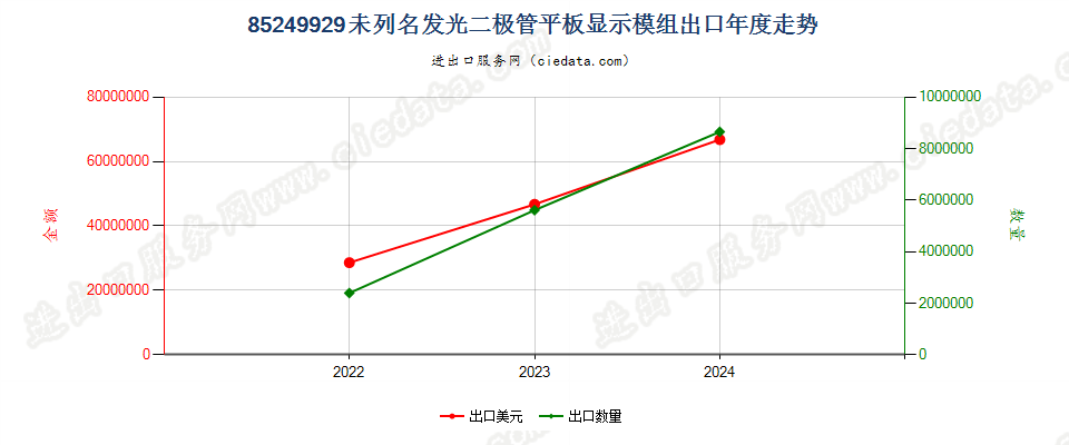 85249929未列名发光二极管平板显示模组出口年度走势图