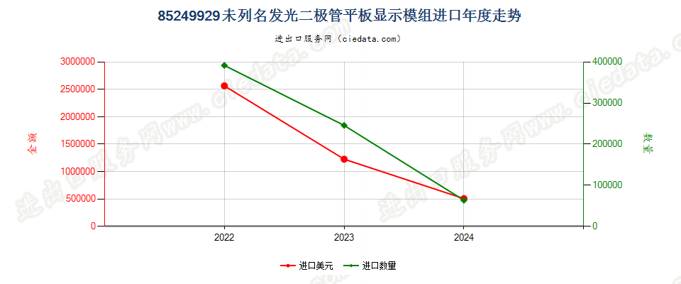 85249929未列名发光二极管平板显示模组进口年度走势图