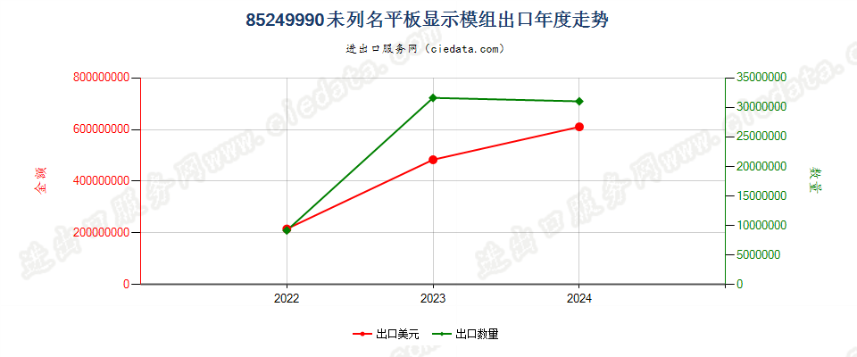 85249990未列名平板显示模组出口年度走势图