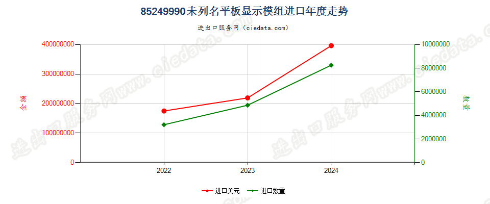 85249990未列名平板显示模组进口年度走势图