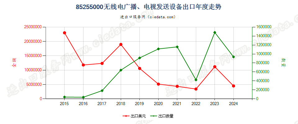 85255000无线电广播、电视发送设备出口年度走势图