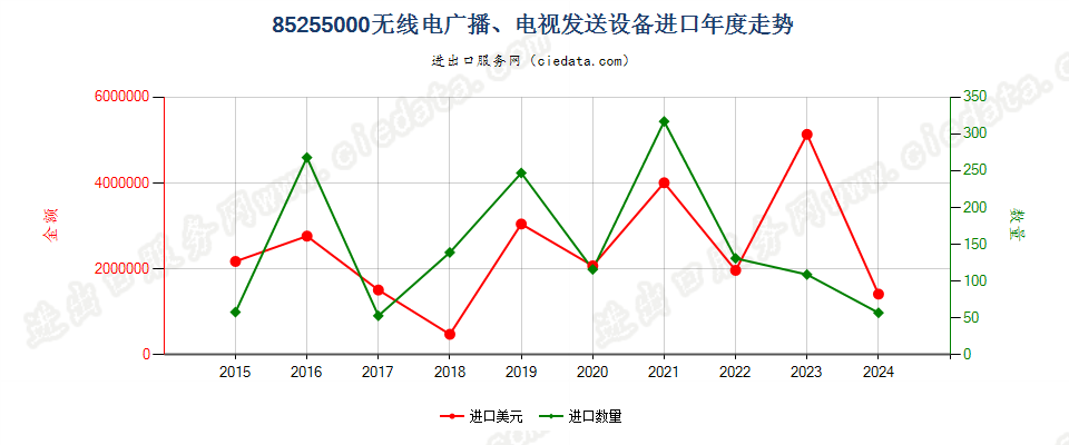 85255000无线电广播、电视发送设备进口年度走势图