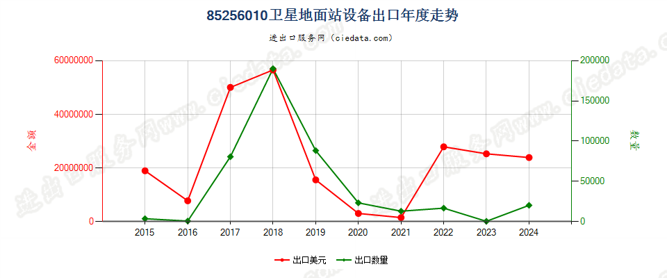 85256010卫星地面站设备出口年度走势图