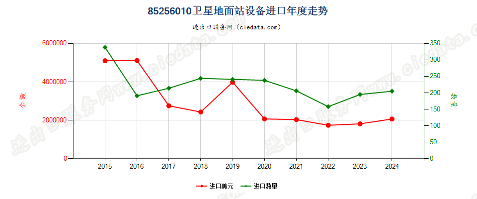 85256010卫星地面站设备进口年度走势图