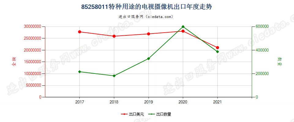 85258011(2022STOP)特种用途的电视摄像机出口年度走势图