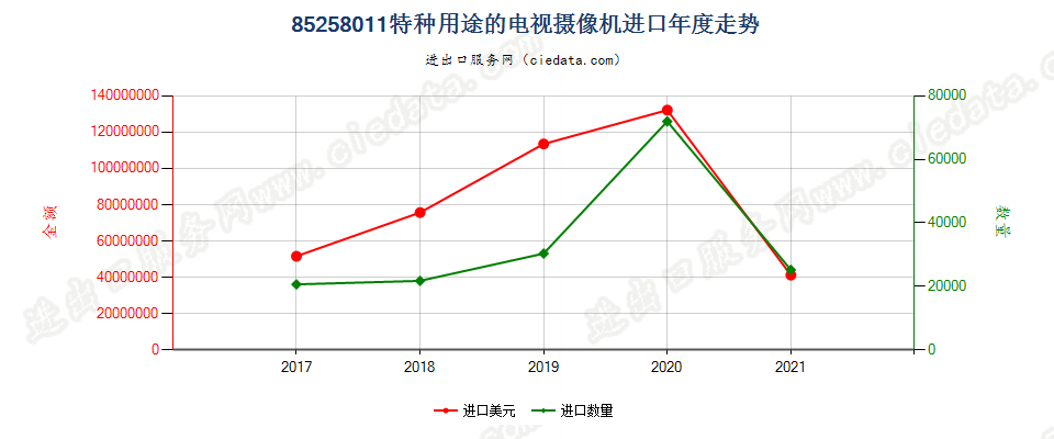 85258011(2022STOP)特种用途的电视摄像机进口年度走势图