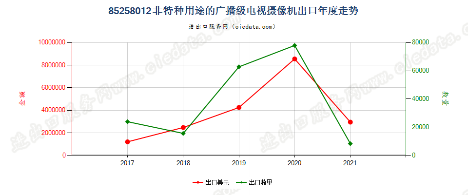 85258012(2022STOP)非特种用途的广播级电视摄像机出口年度走势图