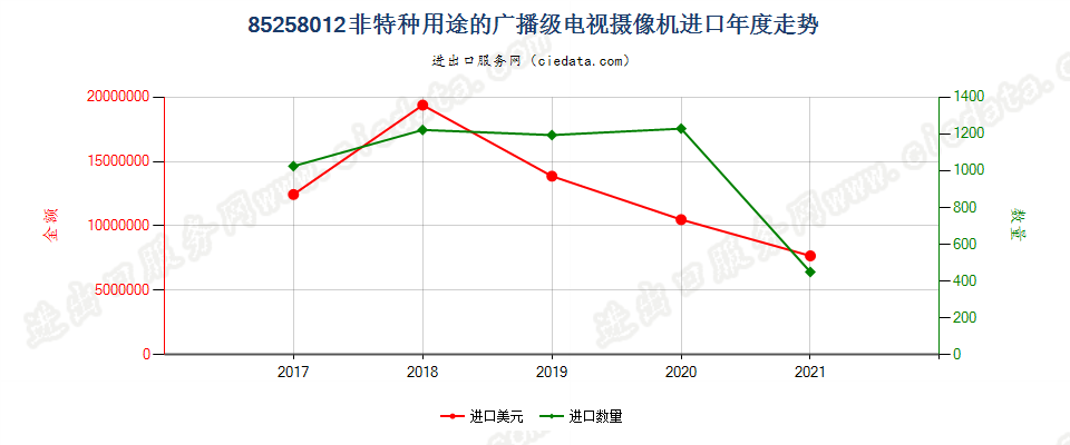 85258012(2022STOP)非特种用途的广播级电视摄像机进口年度走势图