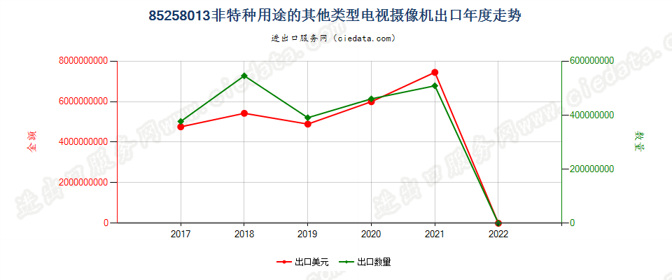 85258013(2022STOP)非特种用途的其他类型电视摄像机出口年度走势图