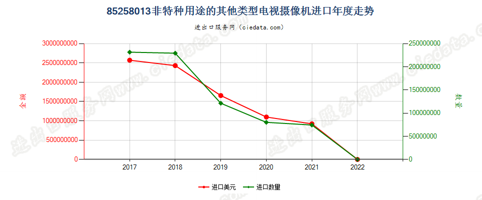 85258013(2022STOP)非特种用途的其他类型电视摄像机进口年度走势图