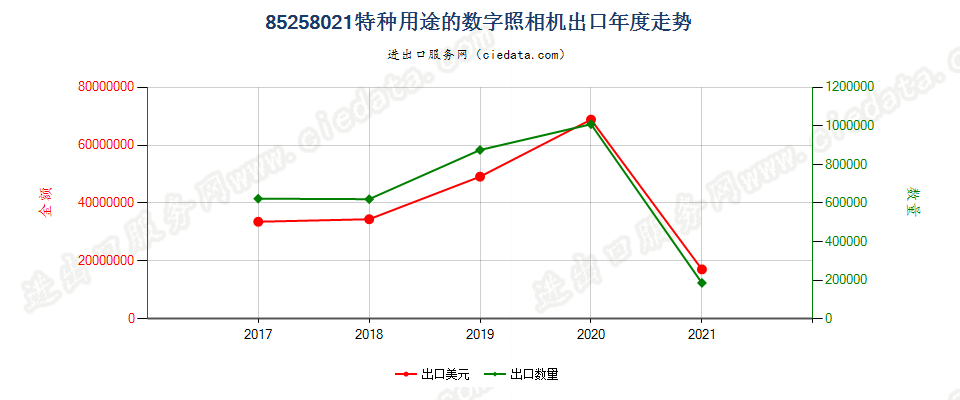 85258021(2022STOP)特种用途的数字照相机出口年度走势图