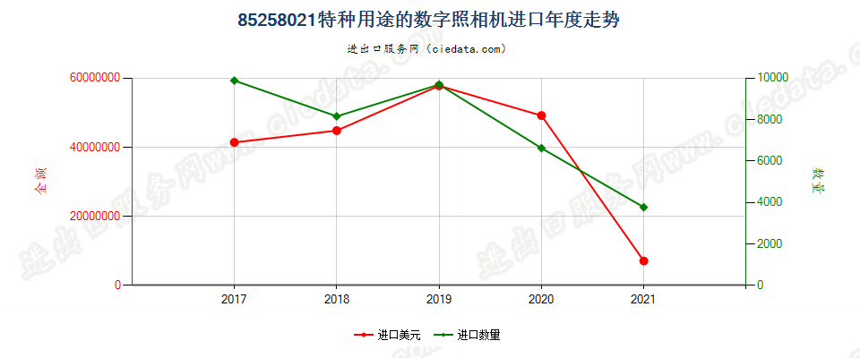 85258021(2022STOP)特种用途的数字照相机进口年度走势图