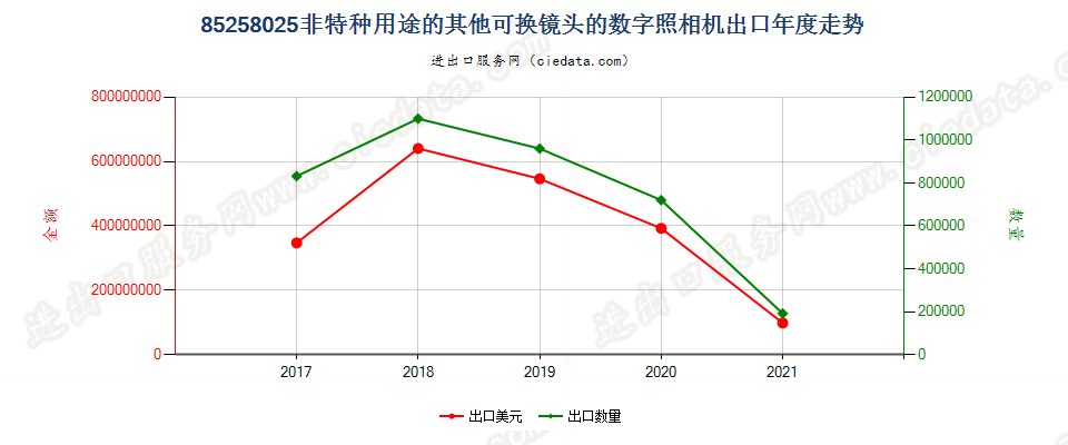 85258025(2022STOP)非特种用途的其他可换镜头的数字照相机出口年度走势图