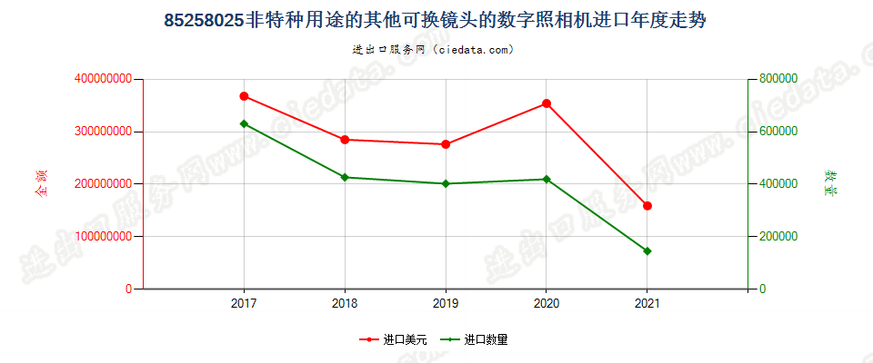 85258025(2022STOP)非特种用途的其他可换镜头的数字照相机进口年度走势图