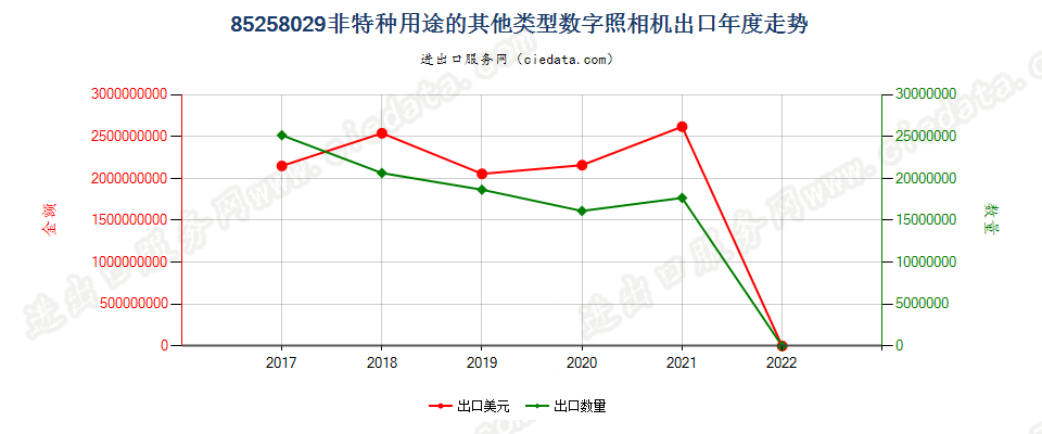 85258029(2022STOP)非特种用途的其他类型数字照相机出口年度走势图