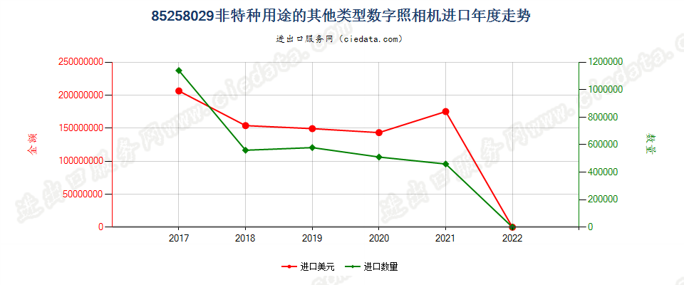 85258029(2022STOP)非特种用途的其他类型数字照相机进口年度走势图