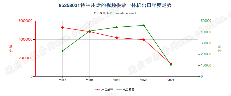 85258031(2022STOP)特种用途的视频摄录一体机出口年度走势图