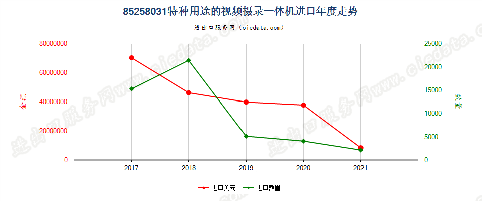 85258031(2022STOP)特种用途的视频摄录一体机进口年度走势图